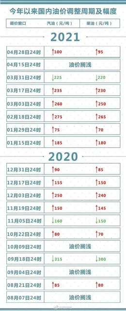 油价 | 需求预期乐观提振油价，5月油价”接近新高”~
