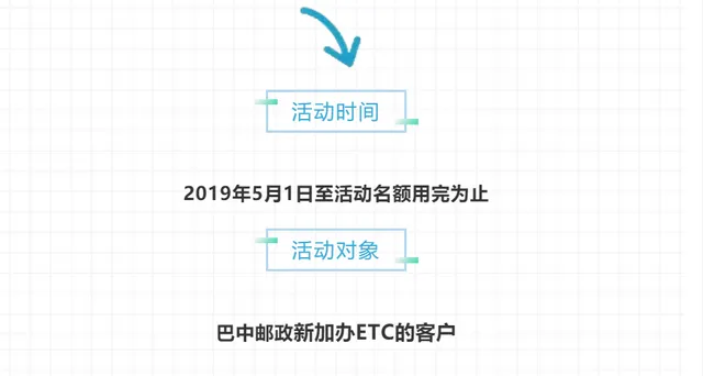 巴中邮政/夏日油礼 开通ETC就送百元加油券